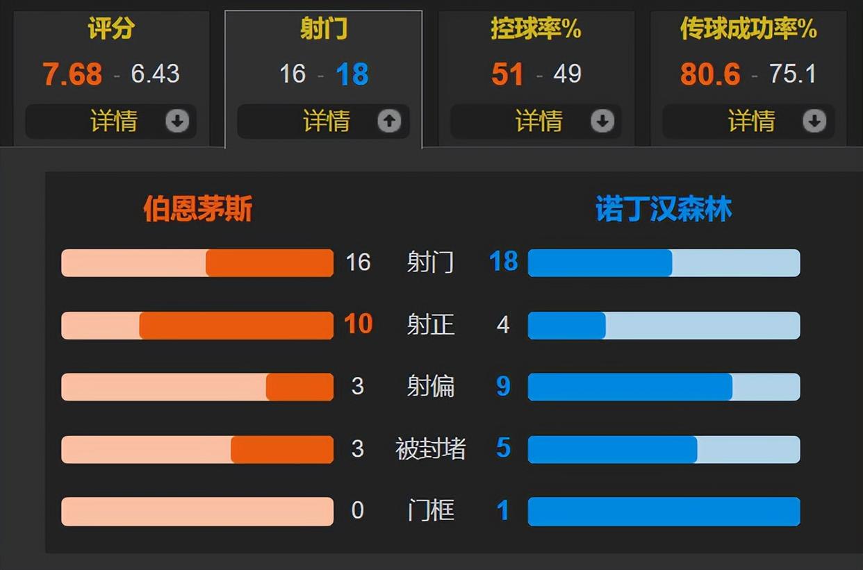 MILAN SPORTS中国站-包含英超逆转奇迹，比分4-3，梅开二度，关键数据：传球成功率88%的词条